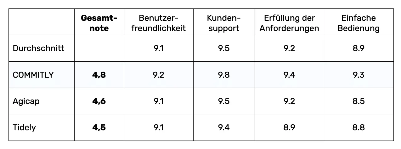 Überblick OMR Bewertung Cashflow Tools