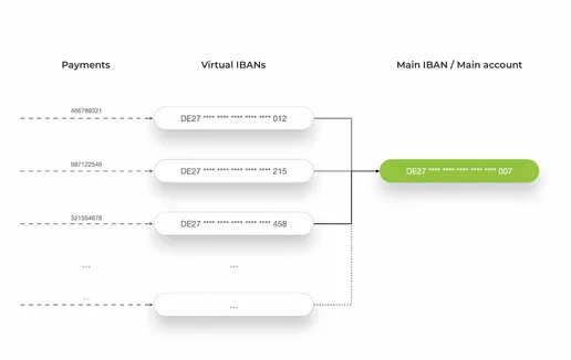 Virtual IBANs* for clear payment flows