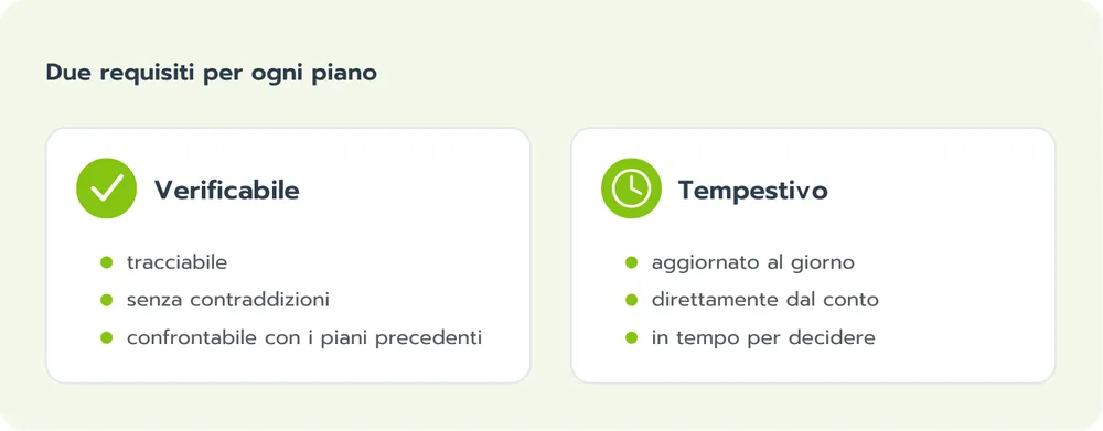 Due requisiti per ogni piano: verificabile e tempestivo