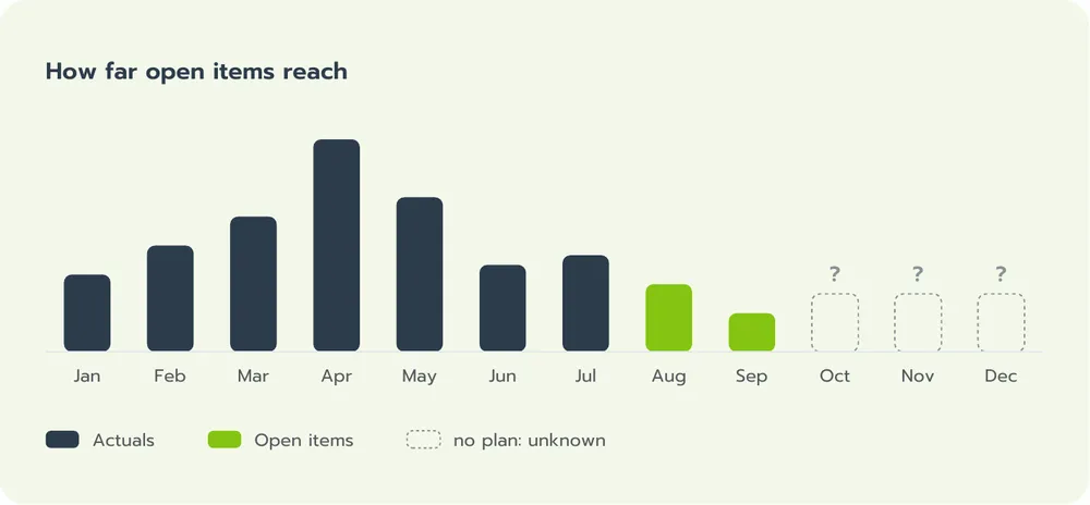 How far open items reach: actuals up to July, open items for August and September, after that unknown without a plan