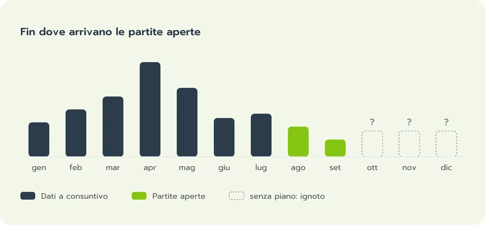 Fin dove arrivano le partite aperte: consuntivo fino a luglio, partite aperte per agosto e settembre, poi, senza un piano, l'ignoto