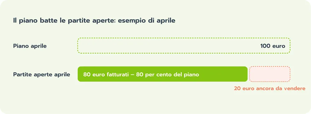 Le partite aperte mostrano presto se il piano sarà raggiunto