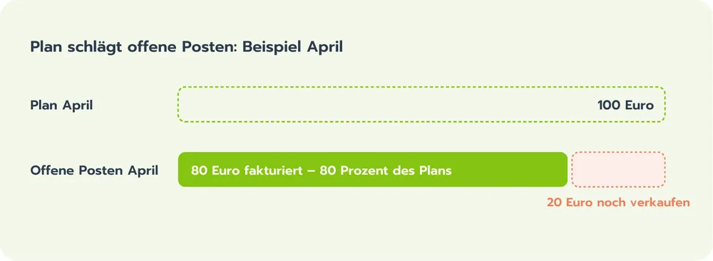 Offene Posten zeigen früh, ob der Plan erreicht wird