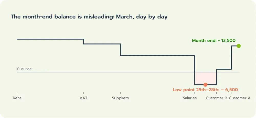 The month-end balance is misleading: bank balance in March day by day, 6,500 euros overdrawn from the 25th to the 28th, 13,500 euros in credit at month end