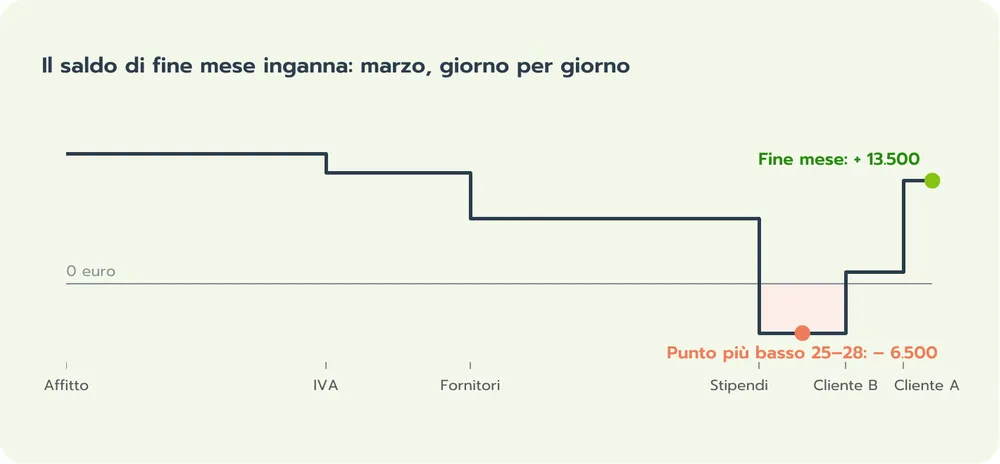 La fine del mese inganna: saldo del conto a marzo giorno per giorno, dal 25 al 28 in rosso di 6.500 euro, a fine mese in positivo di 13.500 euro