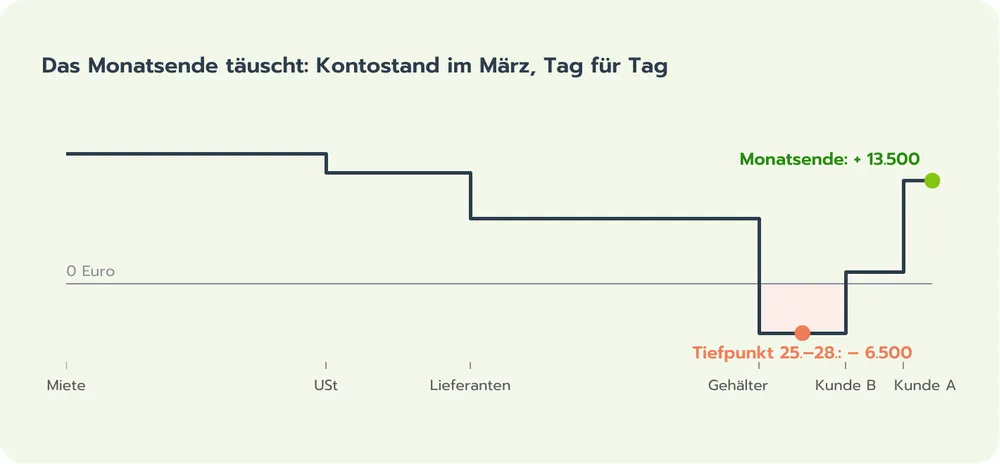 Das Monatsende täuscht: Kontostand im März Tag für Tag, vom 25. bis 28. mit 6.500 Euro im Minus, am Monatsende 13.500 Euro im Plus