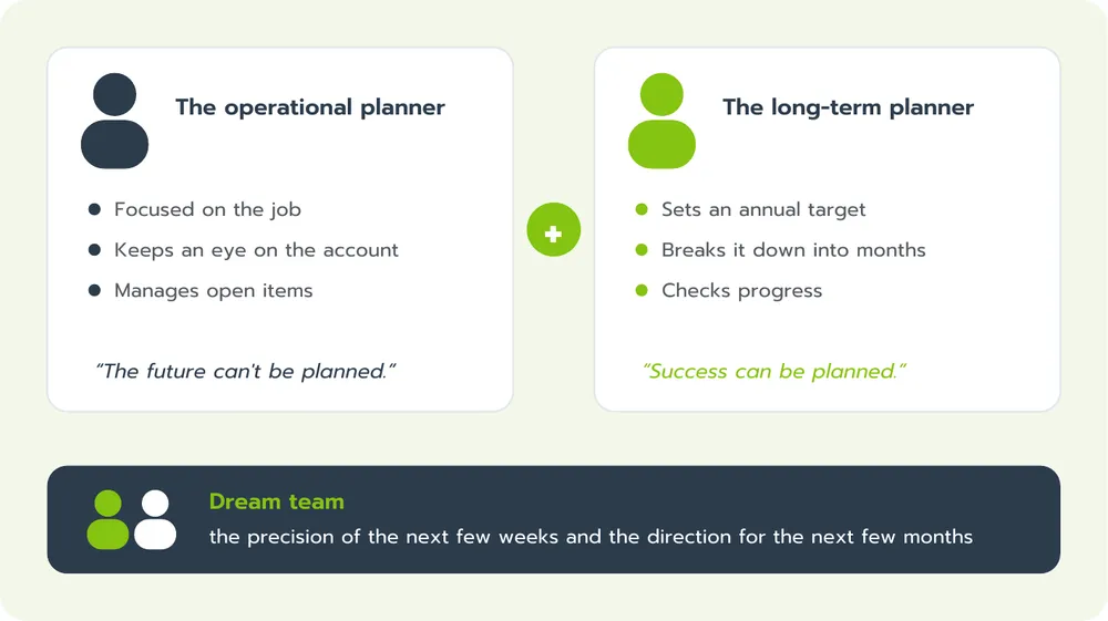 Two perspectives: the operational planner looks at the bank balance and open items, the long-term planner at annual targets