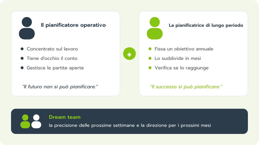 Due punti di vista: il pianificatore operativo guarda al saldo del conto e alle partite aperte, la pianificatrice di lungo periodo agli obiettivi annuali