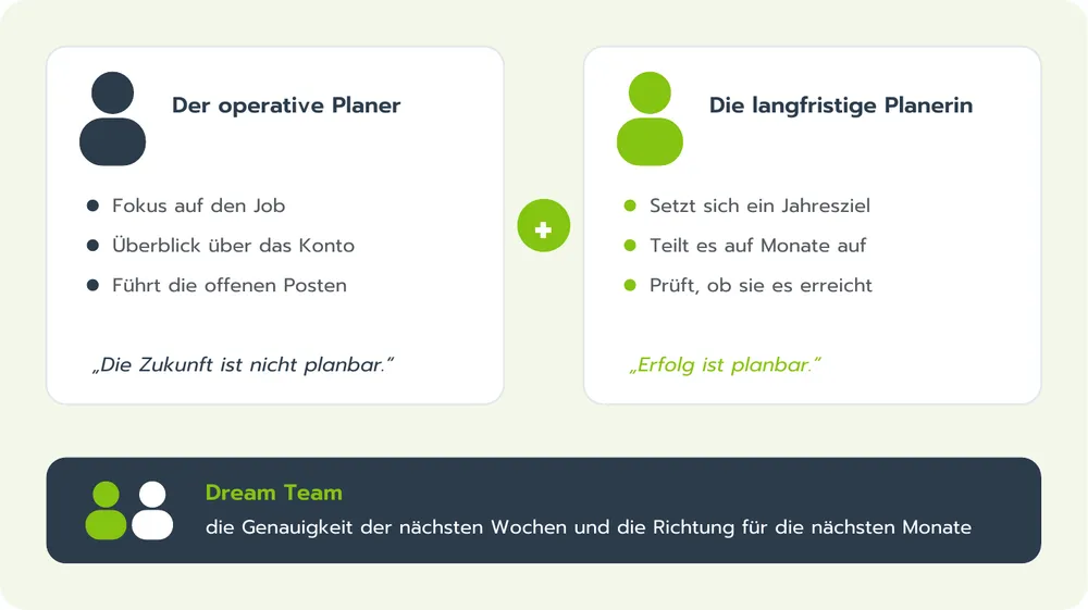 Zwei Blickwinkel: der operative Planer schaut auf Kontostand und offene Posten, die langfristige Planerin auf Jahresziele