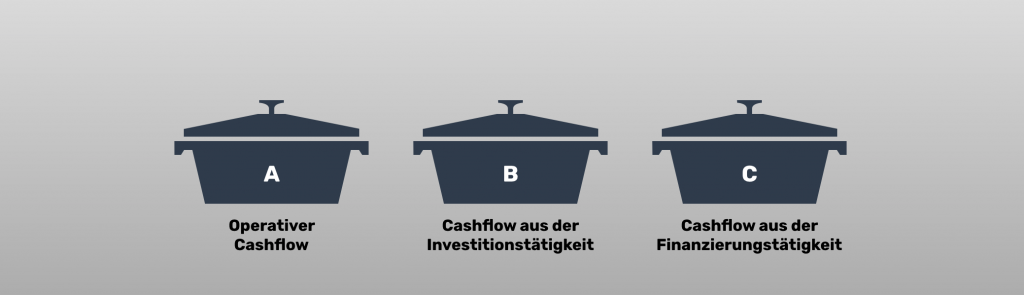 3 Bereiche der direkten Cashflow Berechnung