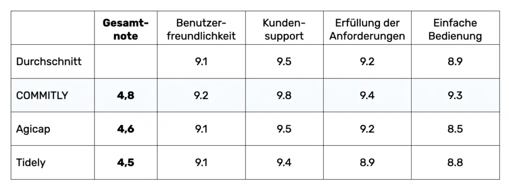 Überblick OMR Bewertung Cashflow Tools